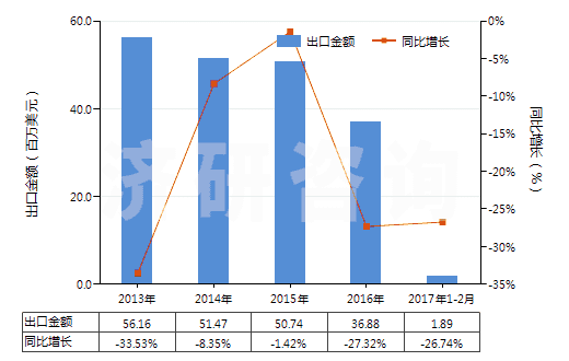 2013-2017年2月中國非零售與毛混紡腈綸短纖紗線(混紡指按重量計(jì)聚丙烯腈及其變性短纖含量在85%以下)(HS55096100)出口總額及增速統(tǒng)計(jì)
